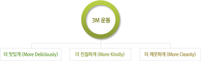 3M 운동 : 더 맛있게 (More Deliciously), 더 친절하게 (More Kindly), 더 깨끗하게 (More Cleanly)